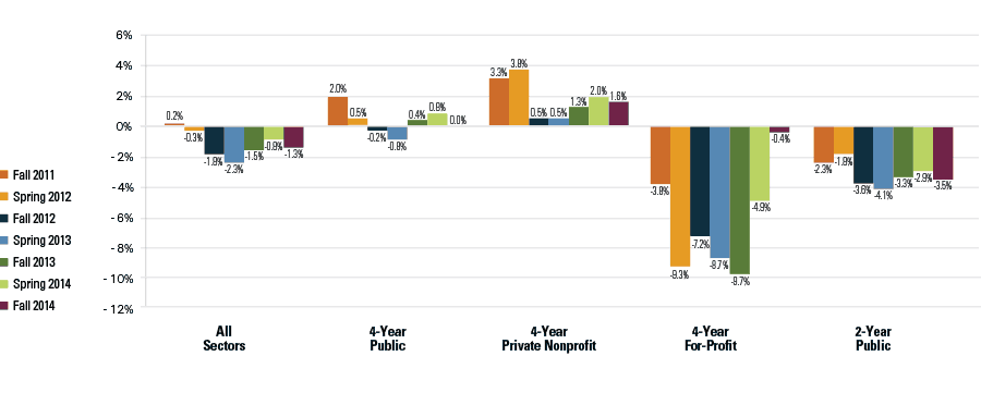 Figure 1: Percent Change from Previous Year, Enrollment by Sector (Title IV, Degree-Granting Institutions)