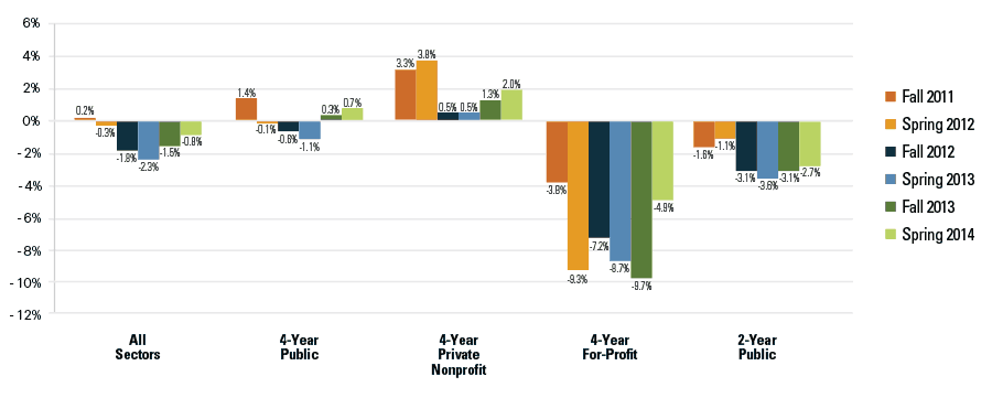 Figure 1: Percent Change from Previous Year, Enrollment by Sector (Title IV, Degree-Granting Institutions)