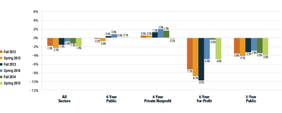 Figure 1: Percent Change from Previous Year, Enrollment by Sector (Title IV, Degree-Granting Institutions)