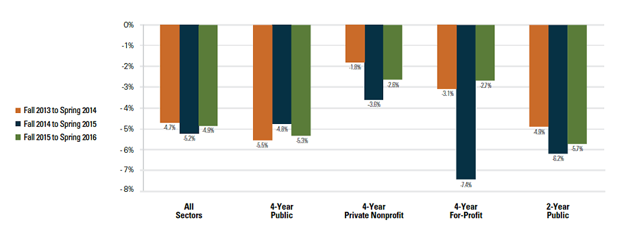 Current Term Enrollment Estimates - Spring 2016 Figure 2