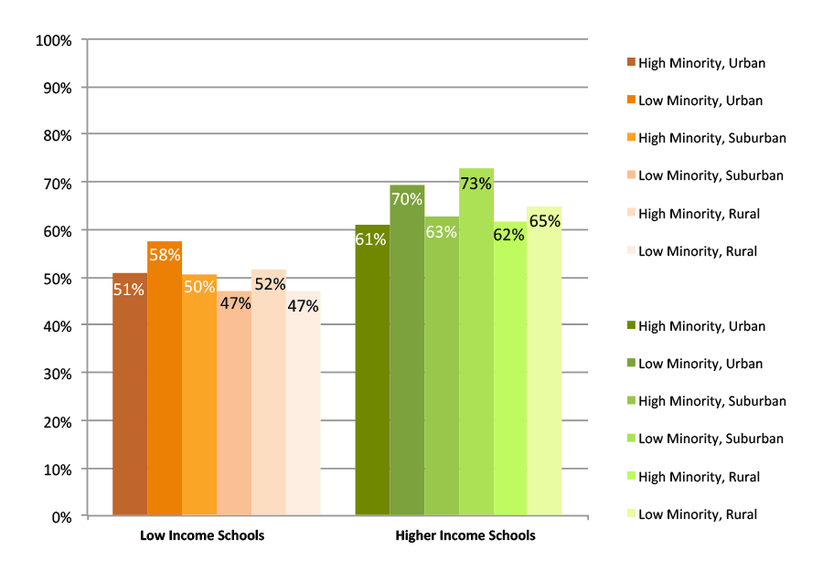 Figure A. College Enrollment Rates in the First Fall after High School Graduation, Public Non-Charter Schools, Class of 2013