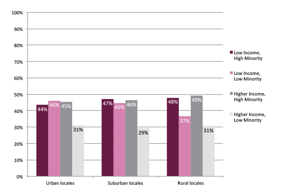 Figure C. Enrollment in Two-Year Institutions as Proportion of Total College-Going Rate, First Fall after High School Graduation, Public Non-Charter Schools, Class of 2013