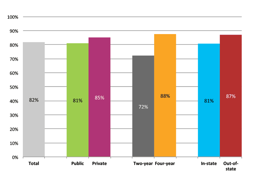 Figure 4b. Persistence Rates from First to Second Year of College for Class of 2011, Student-Weighted Totals