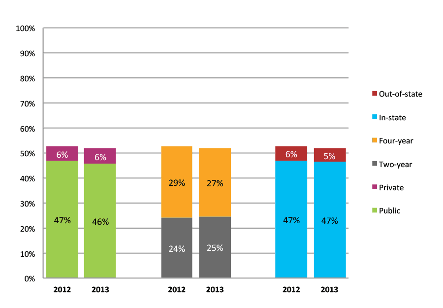 Figure 17b. College Enrollment Rates in the First Fall after High School Graduation for Classes 2012 and 2013, Student-Weighted Totals
