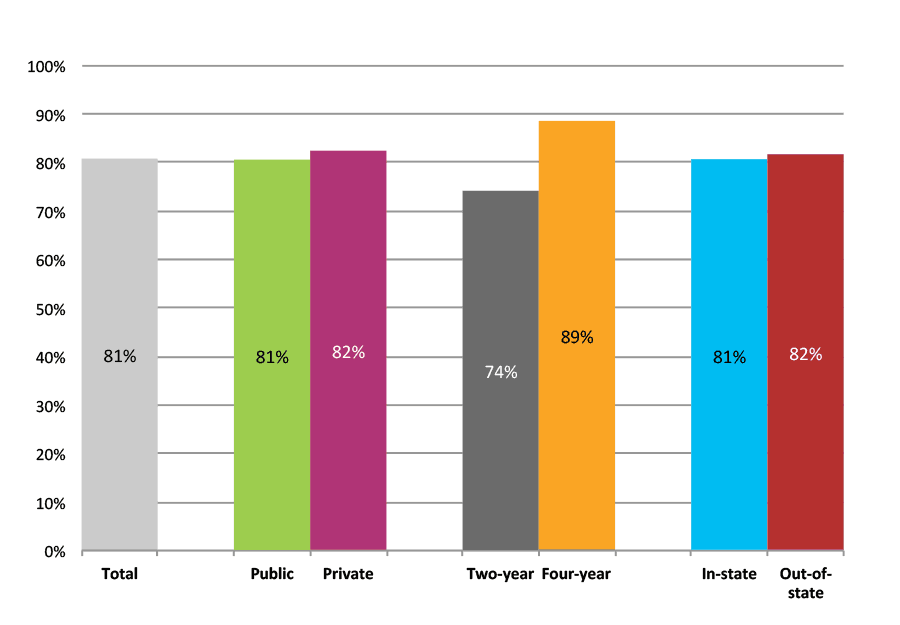 Figure 20b. Persistence Rates from First to Second Year of College for Class of 2011, Student-Weighted Totals