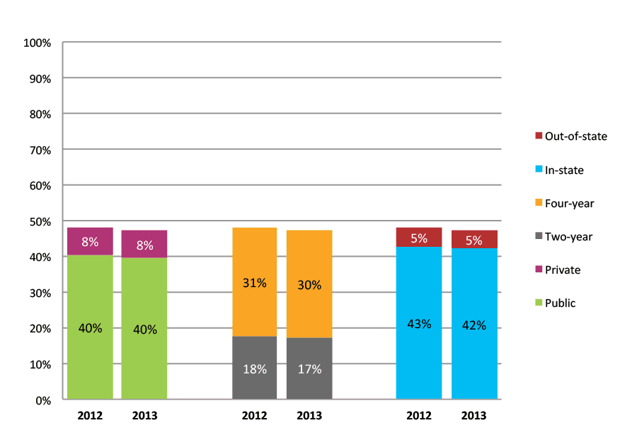 Figure 21b. College Enrollment Rates in the First Fall after High School Graduation for Classes 2012 and 2013, Student-Weighted Totals