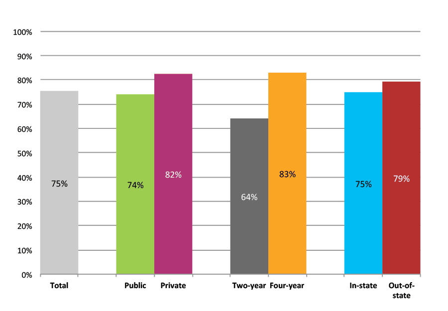 Figure 24b. Persistence Rates from First to Second Year of College for Class of 2011, Student-Weighted Totals