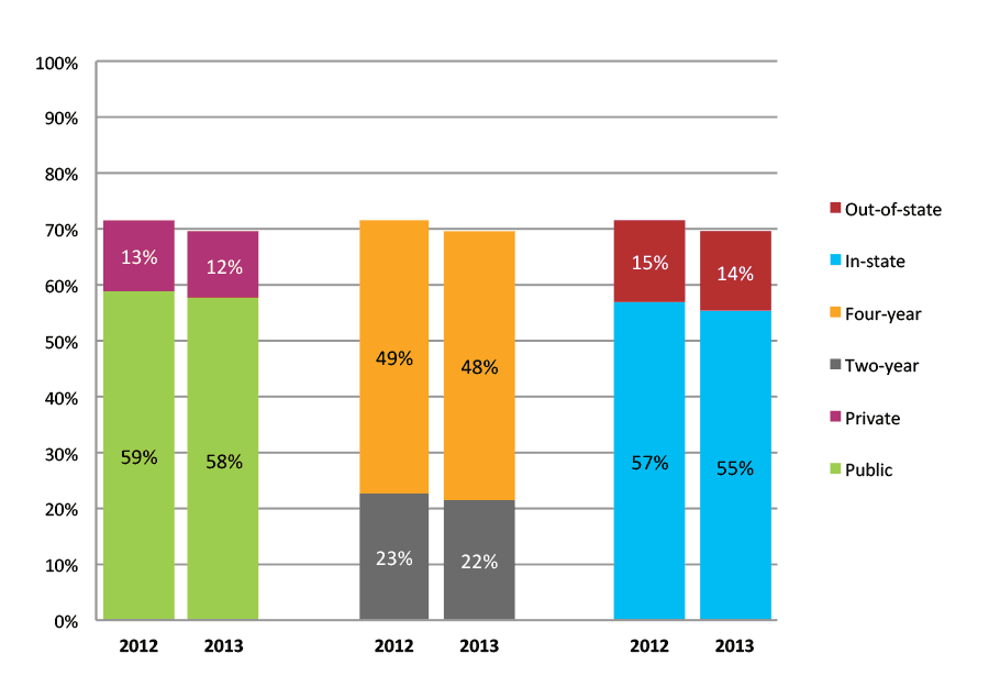 Figure 29b. College Enrollment Rates in the First Fall after High School Graduation for Classes 2012 and 2013, Student-Weighted Totals