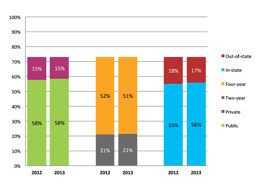 Figure 37b. College Enrollment Rates in the First Fall after High School Graduation for Classes 2012 and 2013, Student-Weighted Totals