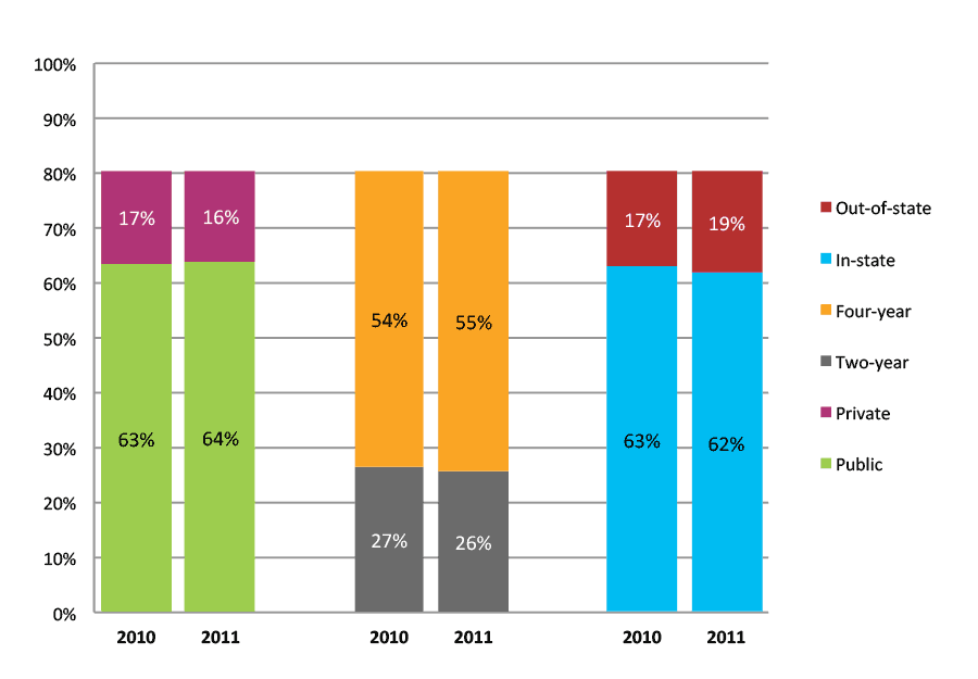 Figure 39b. College Enrollment Rates in the First Two Years after High School Graduation for Class 2010 and 2011, Student-Weighted Totals