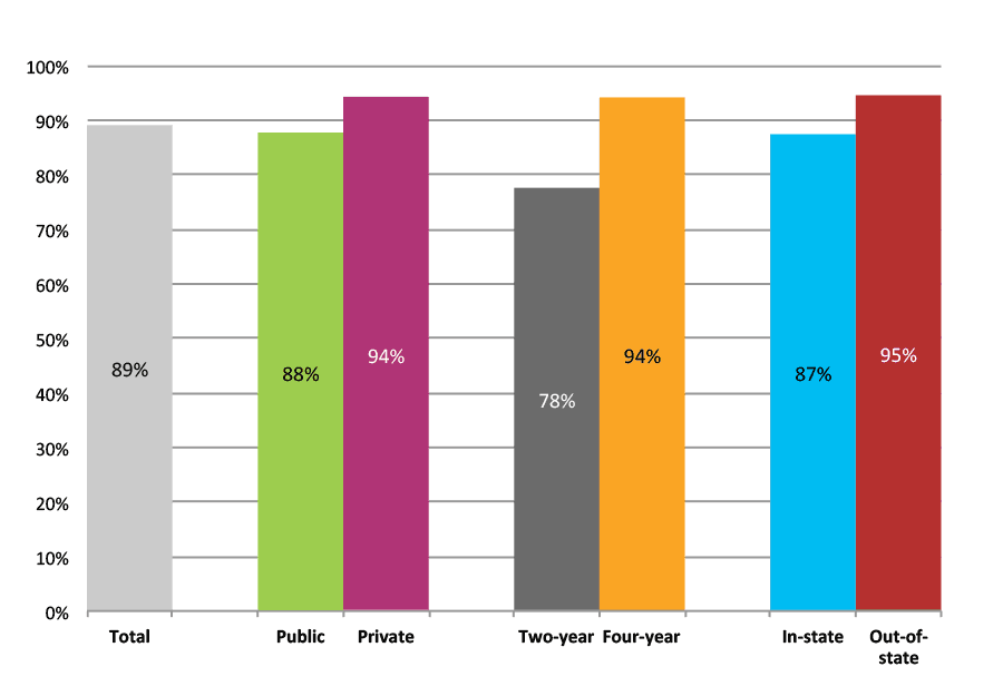 Figure 40b. Persistence Rates from First to Second Year of College for Class of 2011, Student-Weighted Totals