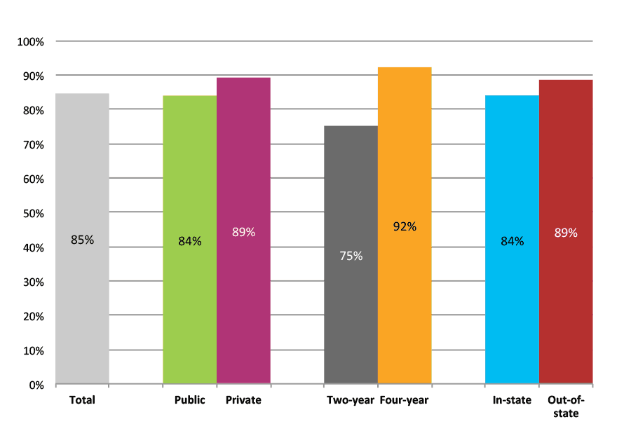 Figure 44b. Persistence Rates from First to Second Year of College for Class of 2011, Student-Weighted Totals