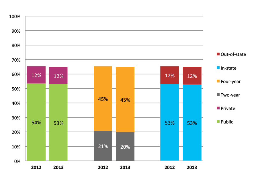 Figure 45b. College Enrollment Rates in the First Fall after High School Graduation for Classes 2012 and 2013, Student-Weighted Totals