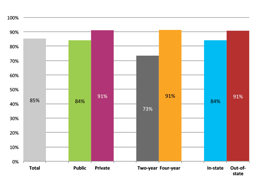 Figure 48b. Persistence Rates from First to Second Year of College for Class of 2011, Student-Weighted Totals