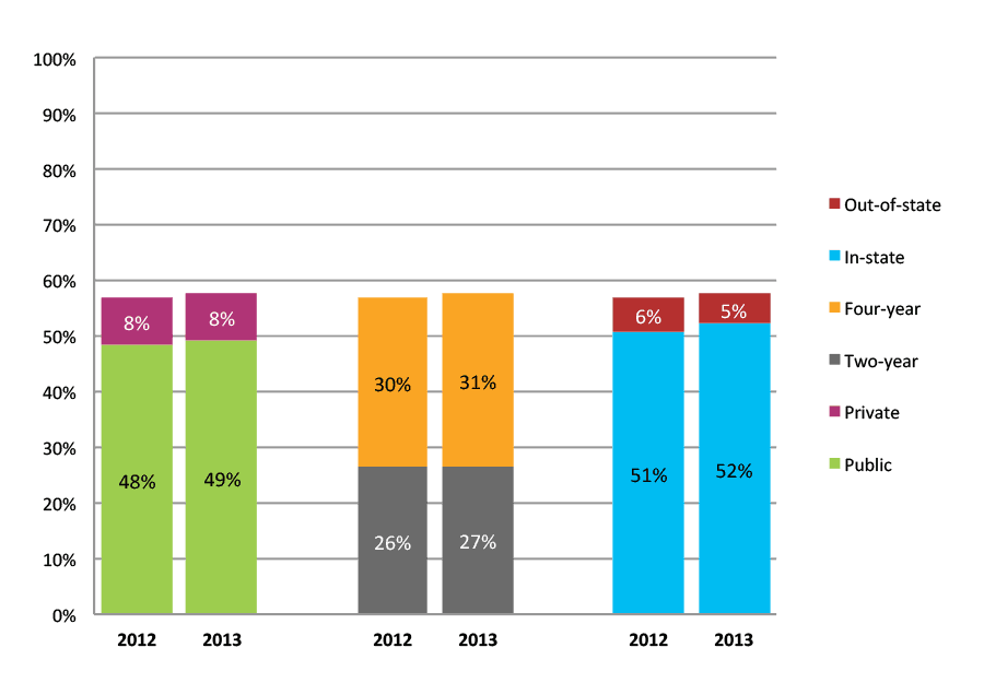 Figure 5b. College Enrollment Rates in the First Fall after High School Graduation for Classes 2012 and 2013, Student-Weighted Totals