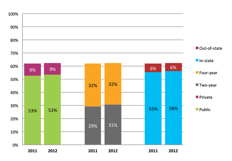 Figure 6b. College Enrollment Rates in the First Year after High School Graduation for Classes 2011 and 2012, Student-Weighted Totals