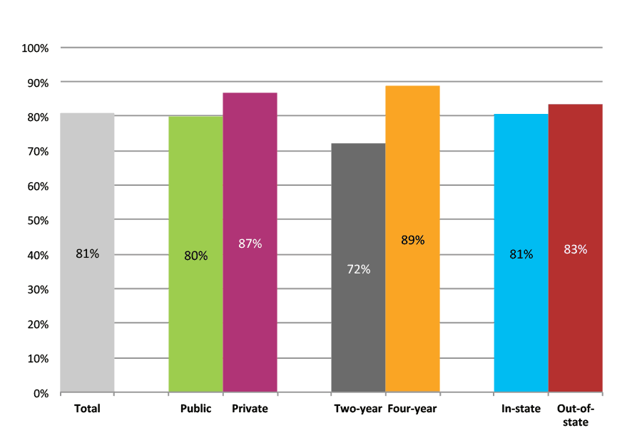 Figure 8b. Persistence Rates from First to Second Year of College for Class of 2011, Student-Weighted Totals