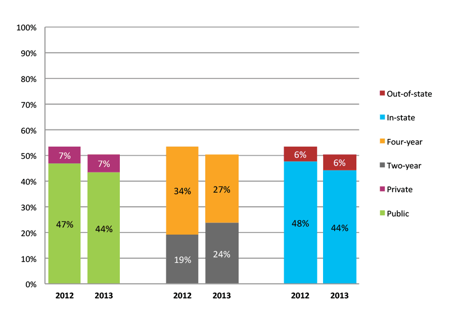 Figure 9b. College Enrollment Rates in the First Fall after High School Graduation for Classes 2012 and 2013, Student-Weighted Totals