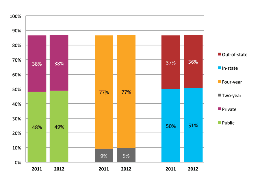Figure 2b. College Enrollment Rates in the First Year after High School Graduation for Classes 2011 and 2012, Student-Weighted Totals