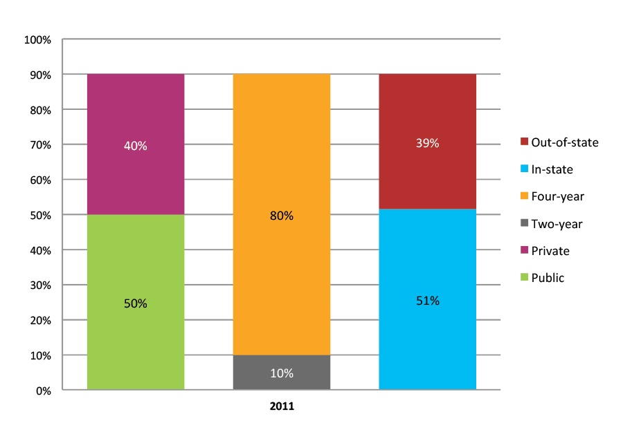 Figure 3b. College Enrollment Rates in the First Two Years after High School Graduation for Class 2010 and 2011, Student-Weighted Totals