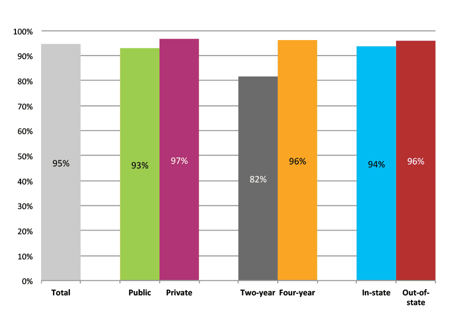 Figure 4b. Persistence Rates from First to Second Year of College for Class of 2011, Student-Weighted Totals