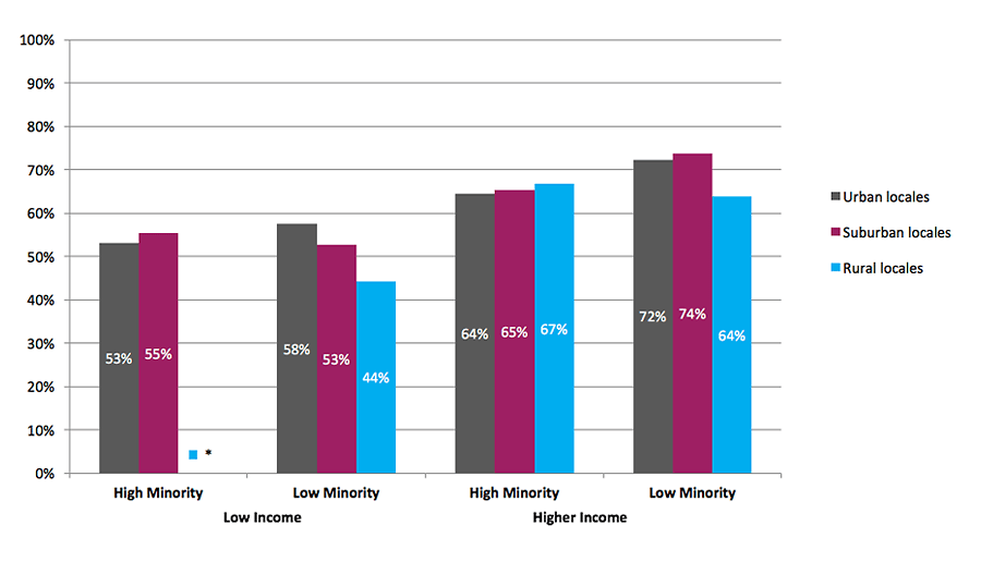 High School Benchmarks Figure B