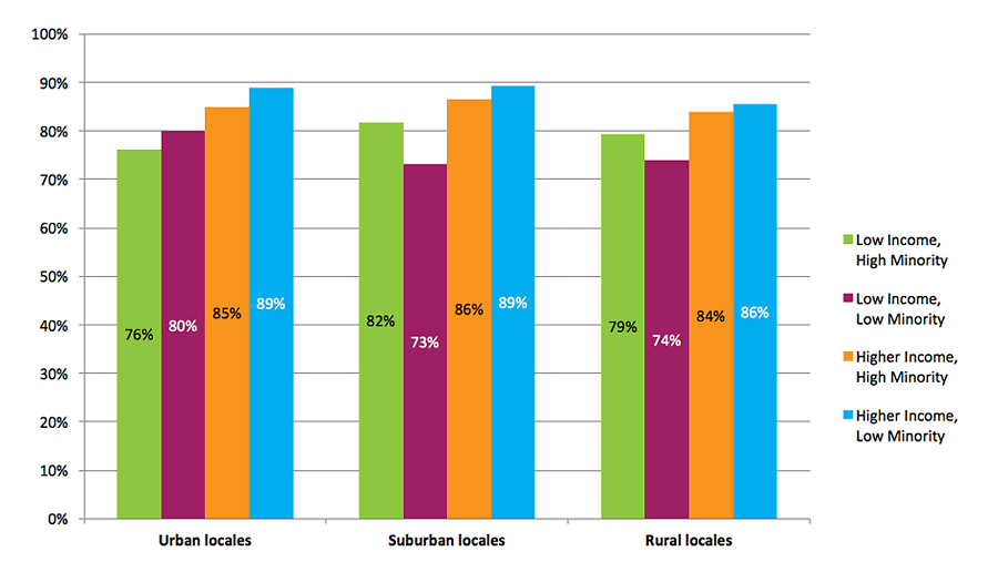2015 High School Benchmarks Figure C