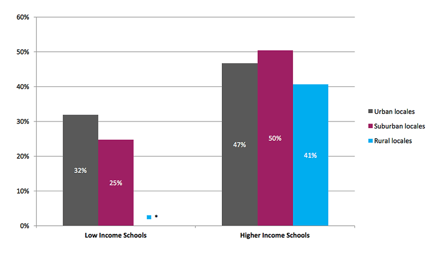 2015 High School Benchmarks Figure E