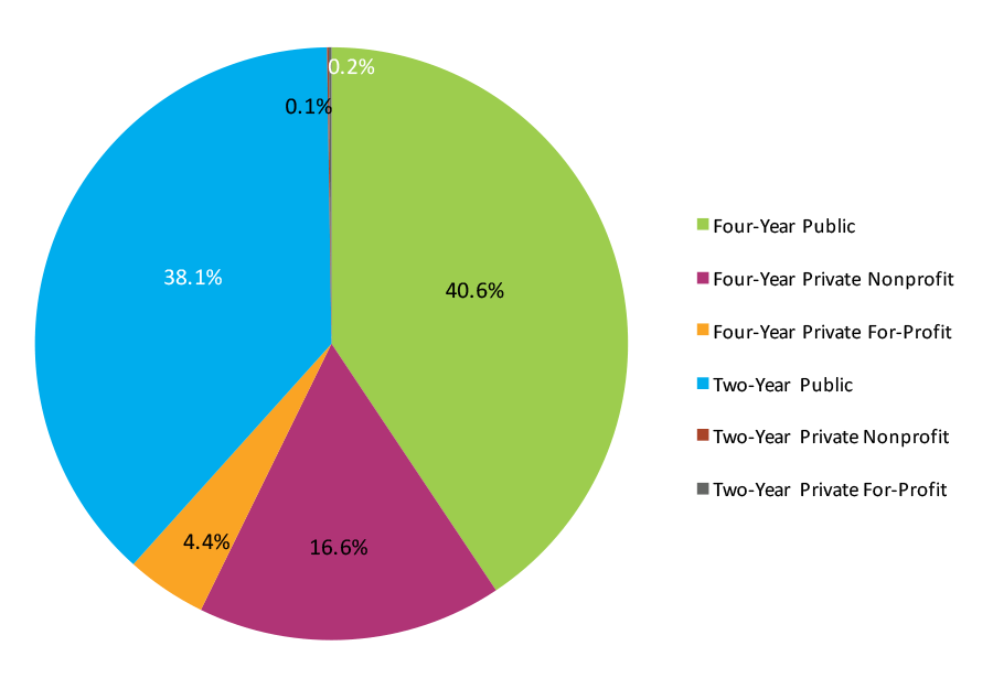 Figure 1. Fall 2009 Cohort by Starting Institution