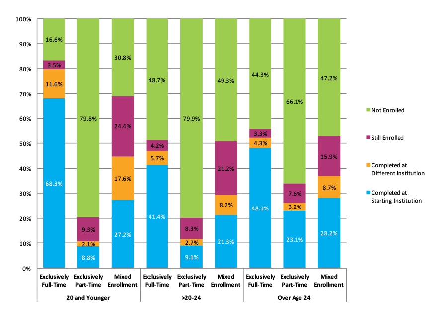 Figure 11. Six-Year Outcomes by Age and Enrollment Intensity (N=2,903,466)