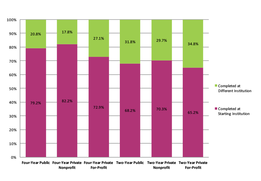 Figure 13. Completion at Starting vs. Different Institution by Starting Institution Type (N=1,539,914)
