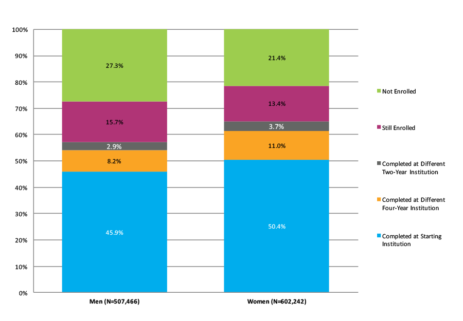 Figure 15. Six-Year Outcomes for Students Who Started at Four-Year Public Institutions by Gender (N=1,109,708)