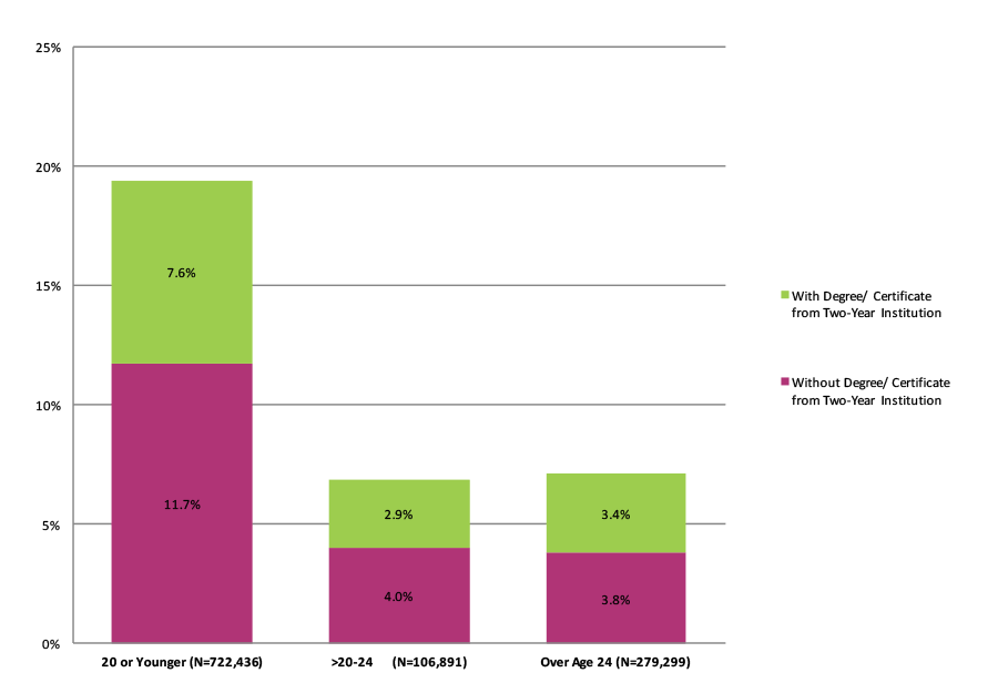 Figure 23. Completion at Four-Year Institutions among Students Who Started at Two-Year Public Institions by Age at First Entry (N=1,108,626)