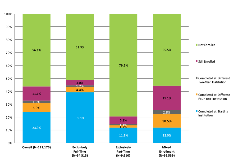 Figure 32. Six-Year Outcomes for Students Who Started at Four-Year Private For-Profit Institutions by Enrollment Intensity (N=122,170)