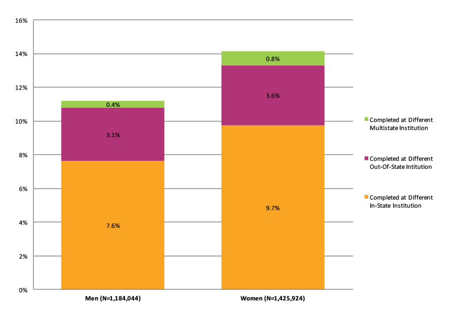 Figure 38. Completion at Different Institutions Across State Lines By Gender