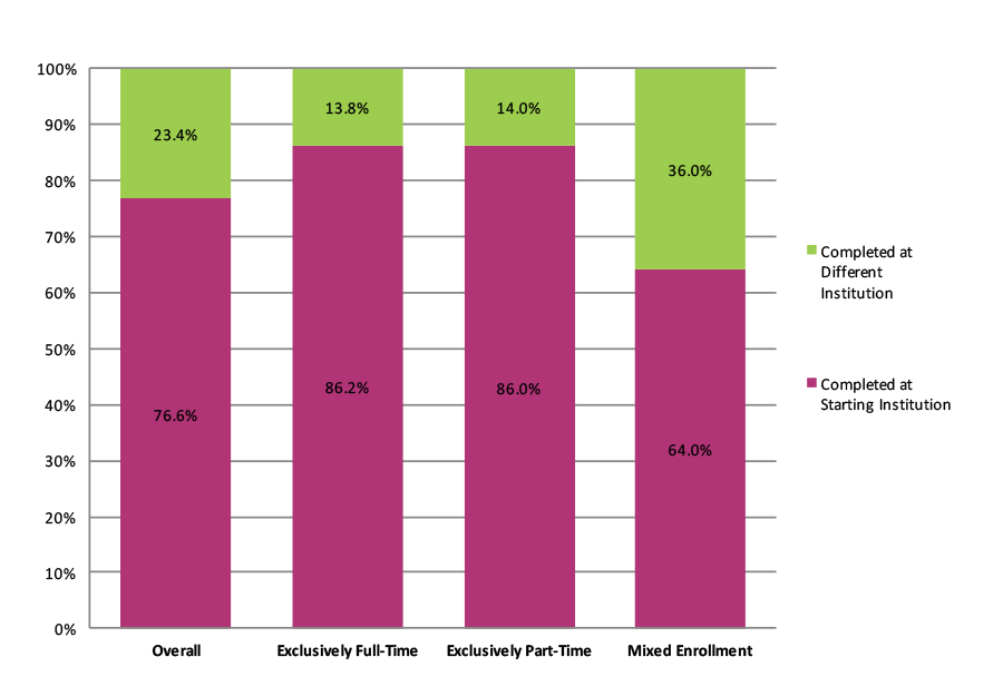 Figure 6. Completion at Starting vs. Different Institution by Enrollment Intensity (N=1,539,699)