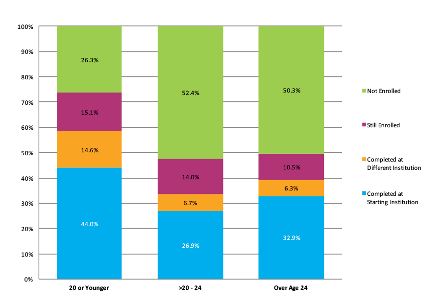 Figure 8. Six-Year Outcomes by Age at First Entry (N=2,906,506)