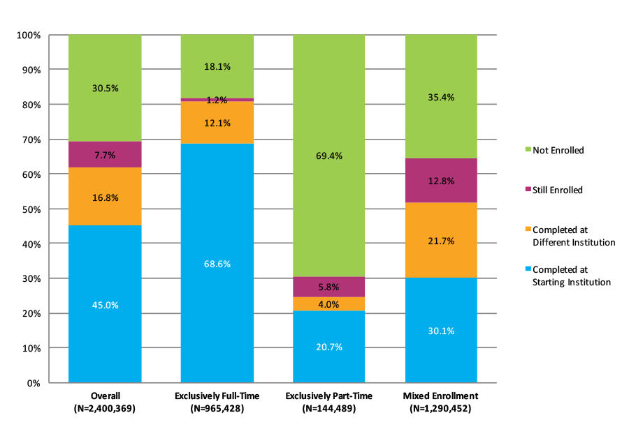 Figure S-1. Eight-Year Outcomes for Fall 2007 Cohort by Enrollment Intensity (N=2,400,369)