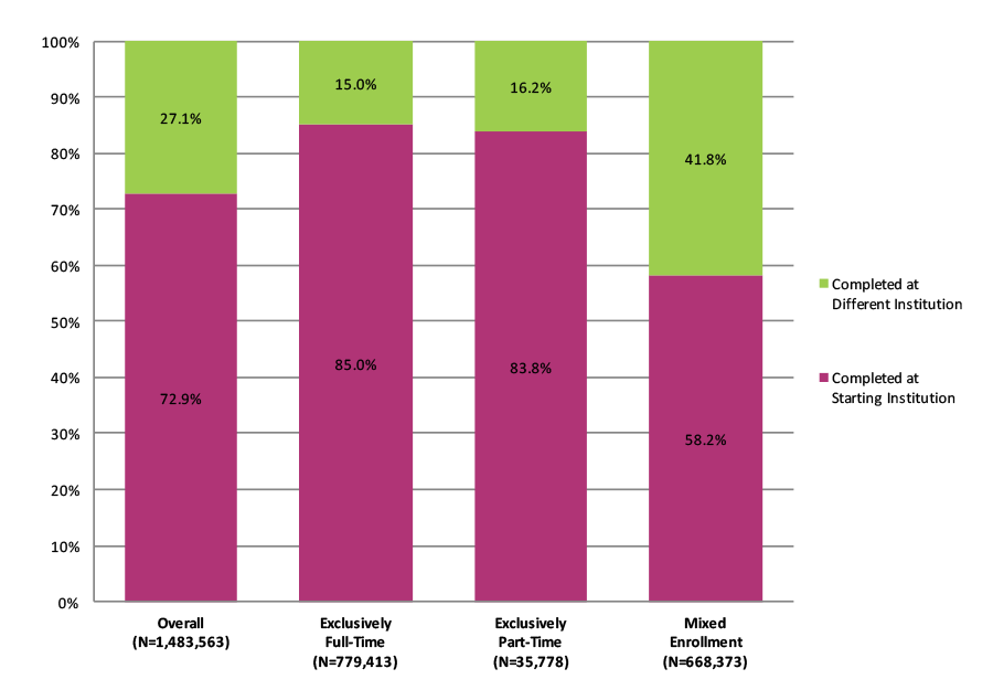 Figure S-2. Eight-Year Completion Outcomes at Starting vs. Different Institution by Enrollment Intensity for Fall 2007 Cohort