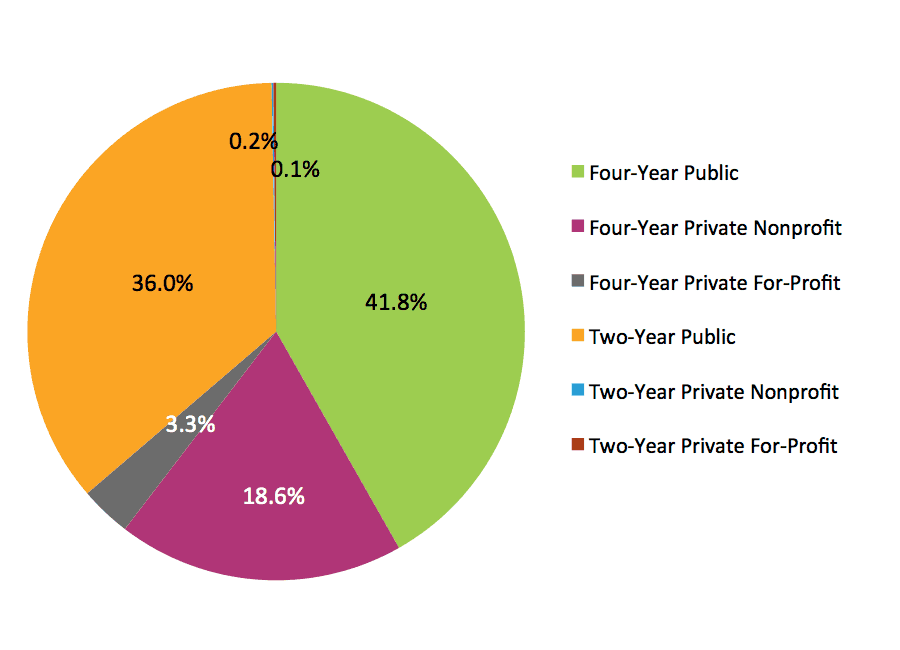 Figure 1. Cohort by Starting Institution