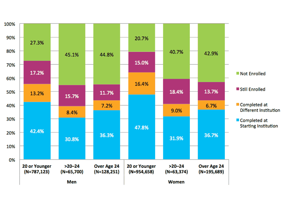 Figure 10. Six-Year Outcomes by Age at First Entry and Gender (N=2,194,795)