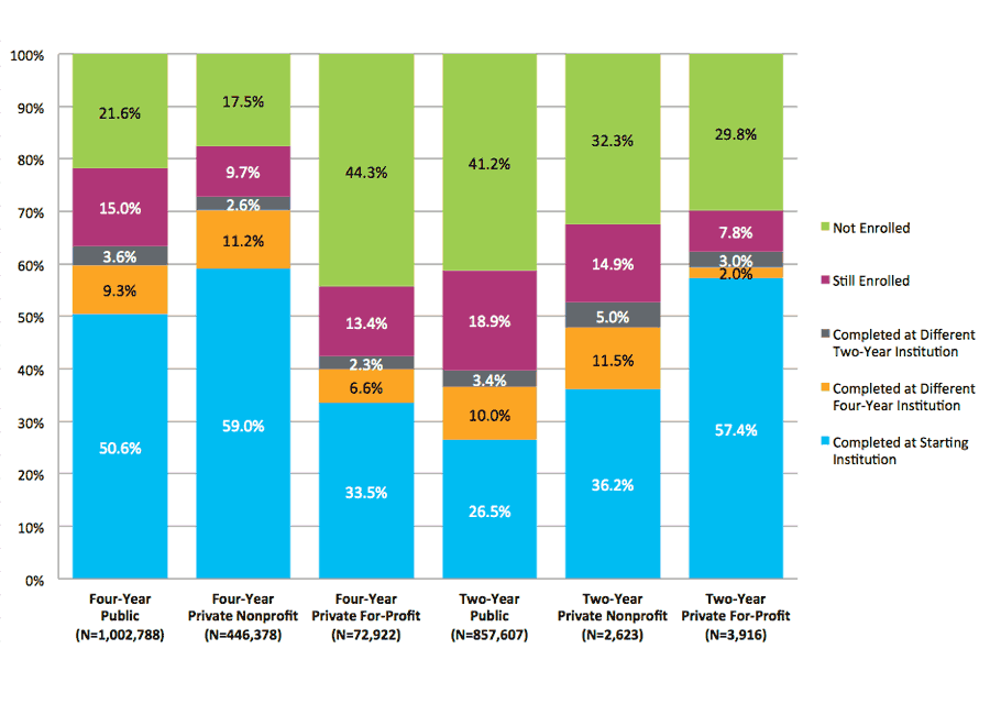 Figure B. Six-Year Outcomes by Starting Institution Type