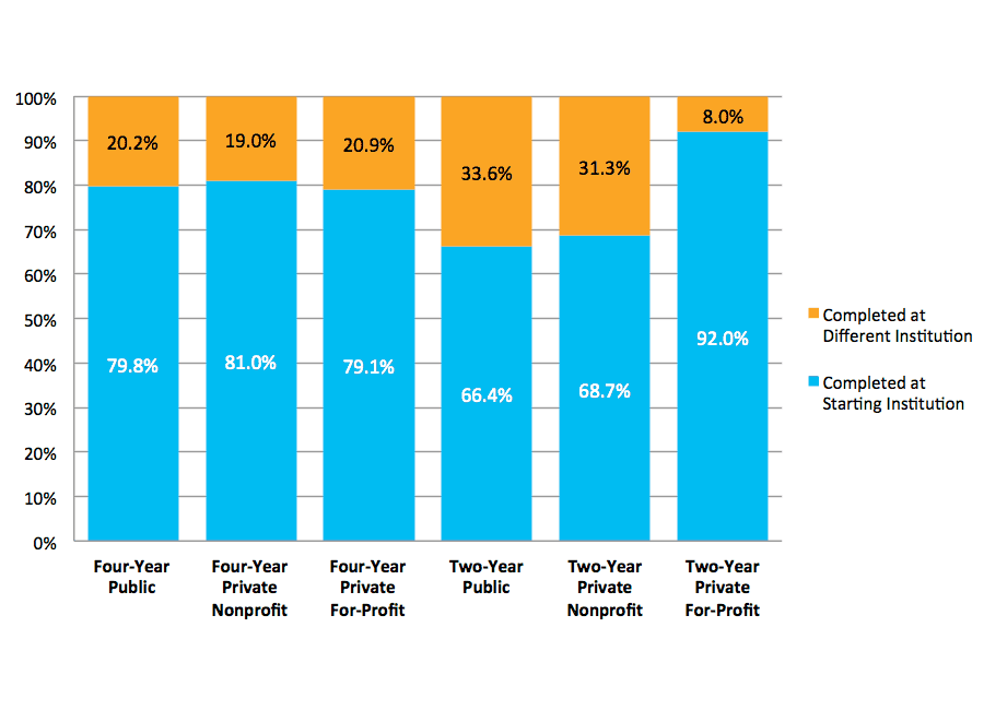 Figure 13. Completion at Starting vs. Different Institution by Starting Institution Type