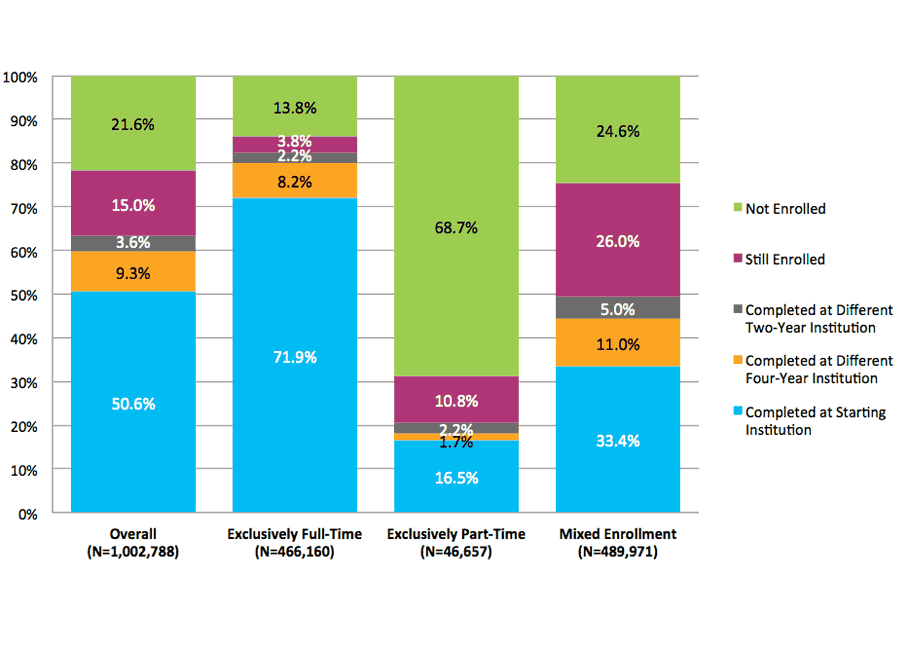 Figure 14. Six-Year Outcomes for Students Who Started at Four-Year Public Institutions by Enrollment Intensity (N=1,002,788)