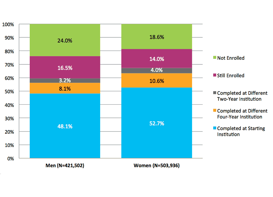 Figure 15. Six-Year Outcomes for Students Starting at Four-Year Public Institutions by Gender (N=925,438)