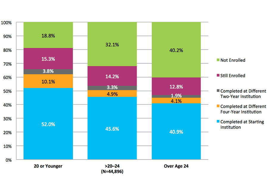 Figure 16. Six-Year Outcomes for Students Starting at Four-Year Public Institutions by Age at First Entry (N=997,543)