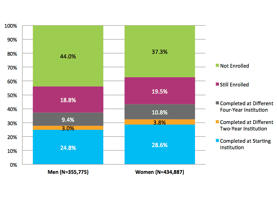 Figure 21. Six-Year Outcomes and First Completion for Students Starting at Two-Year Public Institutions by Gender (N=790,662)