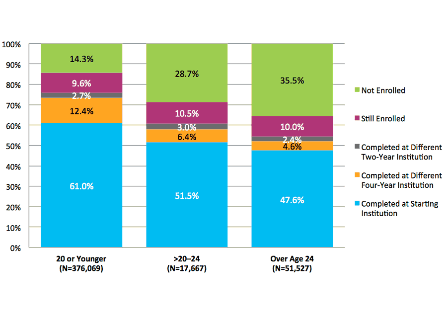 Figure 29. Six-Year Outcomes for Students Starting at Four-Year Private Nonprofit Institutions by Age at First Entry (N=445,264)