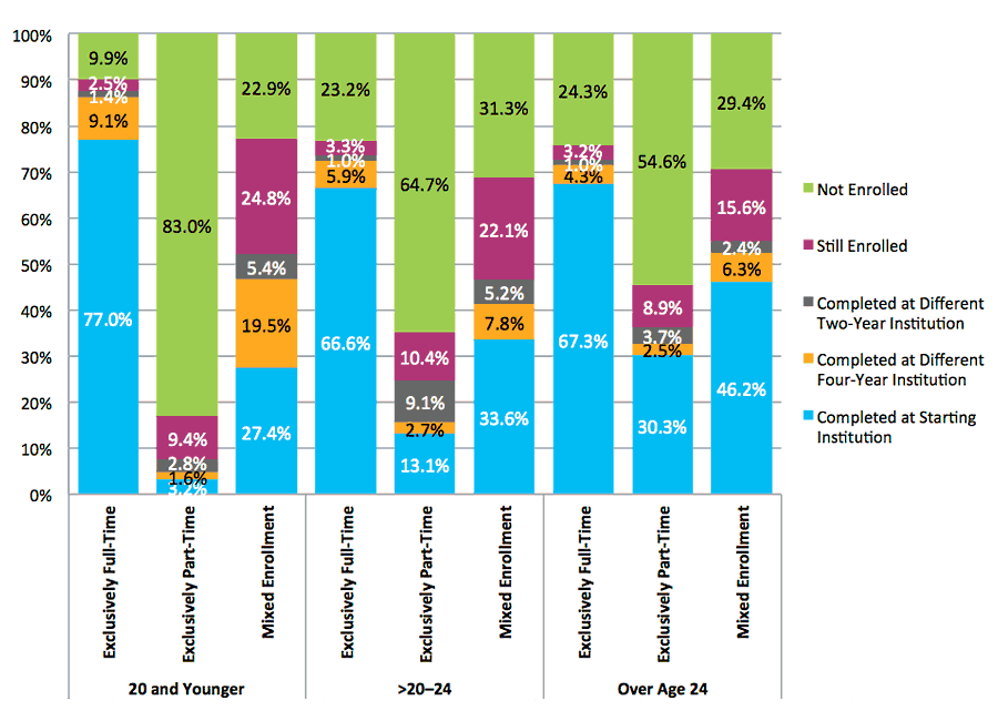 Figure 31. Six-Year Outcomes for Students Starting at Four-Year Private Nonprofit Institutions by Age at First Entryand Enrollment Intensity (N=445,264)