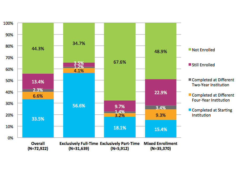 Figure 32. Six-Year Outcomes for Students Starting at Four-Year Private For-Profit Institutions by Enrollment Intensity (N=72,922)